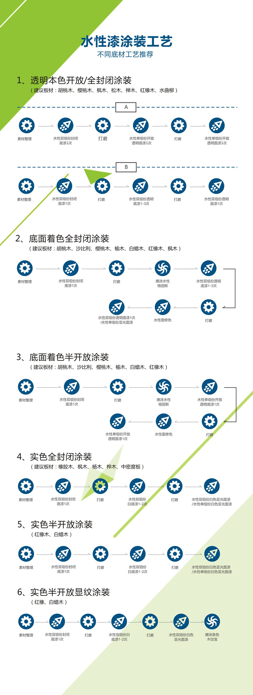 水性漆涂装工艺